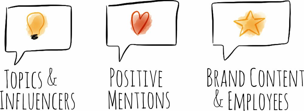 Topics and Influencers, Positive Social Mentions, Brand and Employee Content