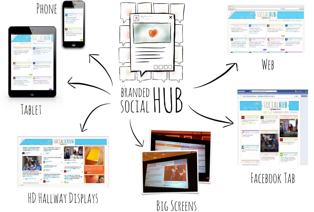 Brand Social Hub for Mobile, Web, Facebook Tabs, and Display Screens