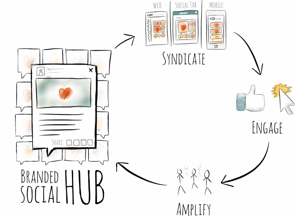 Social Marketing Campaign Lifecycle - Syndicate, Engage, Amplify - Branded Social Hub